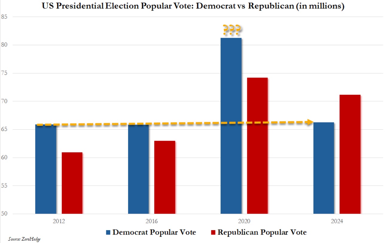 Depiction of 2012, 2016 and 2024 vote counts all being somewhat similar, with the 2020 vote count being much higher