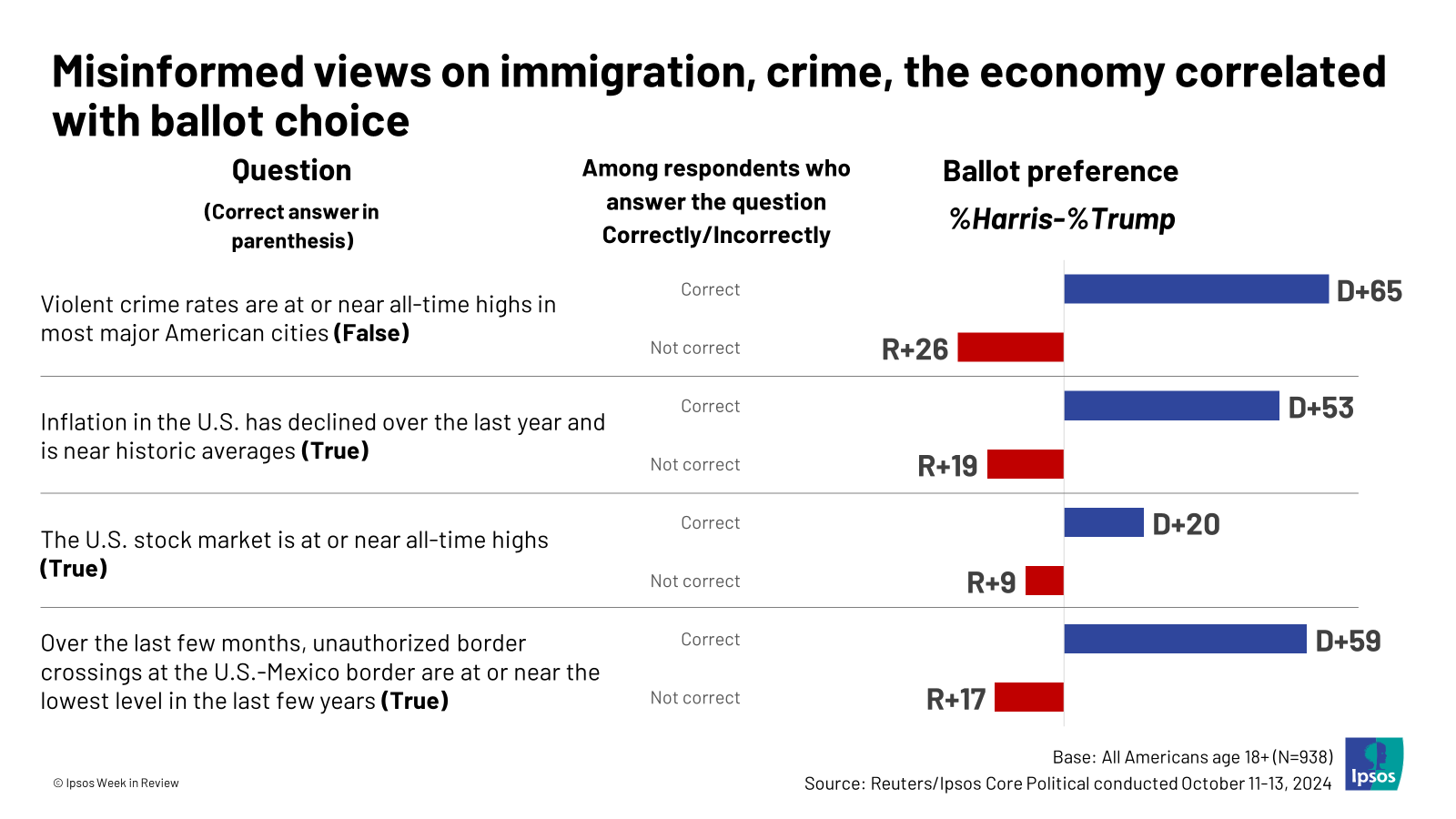 A chart depicting "Misinformed views on immigration, crime, the economy correlated with ballot choice"