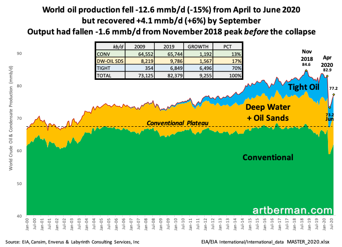 Graph depicting depicting supplies of conventional, deep water + oil sands, and tight oil from 2000 to 2020, with a line demarcating the plateau of conventional oil