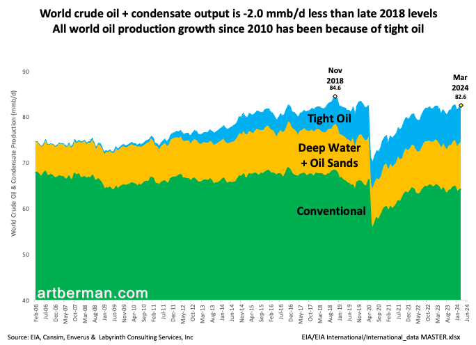 Graph depicting depicting supplies of conventional, deep water + oil sands, and tight oil from 2006 to 2024, particularly the growth of tight oil since around 2010, while also singling out the all-time peak of 84.6m barrels per day in November 2018