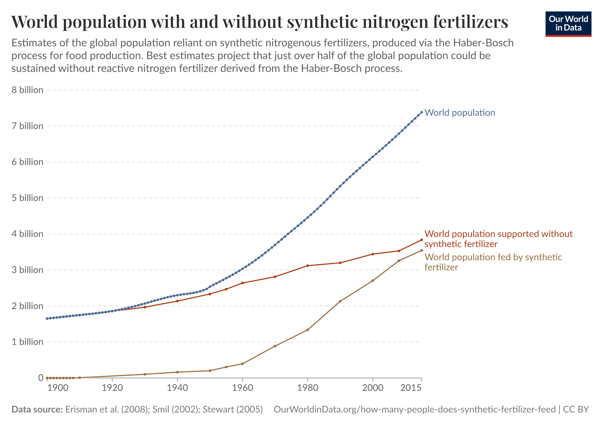 And Our World in Data graph entitled "World population with and without synthetic nitrogen fertilizer, depicting the world population supported with and without synthetic fertilizer being roughly equal, the total world population (roughly double of either) also depicted.