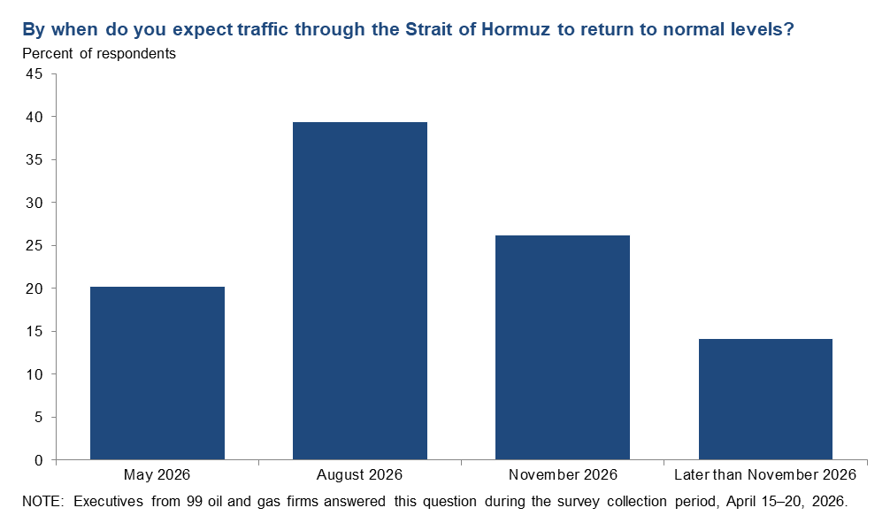 A Federal Reserve Bank of Dallas chart depicting results to the question "By when do you expect traffic through the Strait of Hormuz to return to normal levels?"