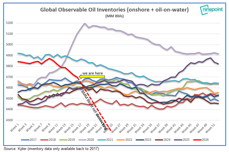 A graph depicting "Global Observable Oil Inventories (onshore + oil-on-water)" between the years 2017 and 2026