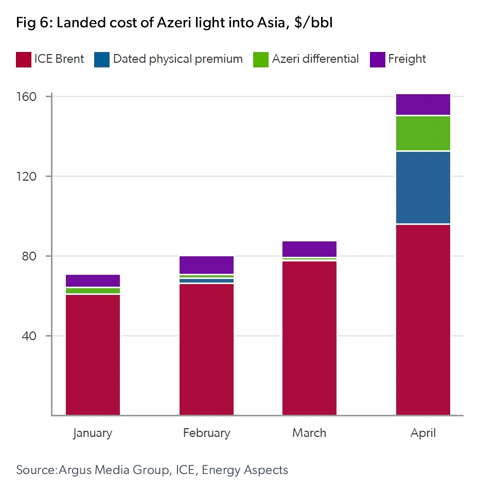 A graph depicting the "Landed cost of Azeri light into Asia, $/bbl"