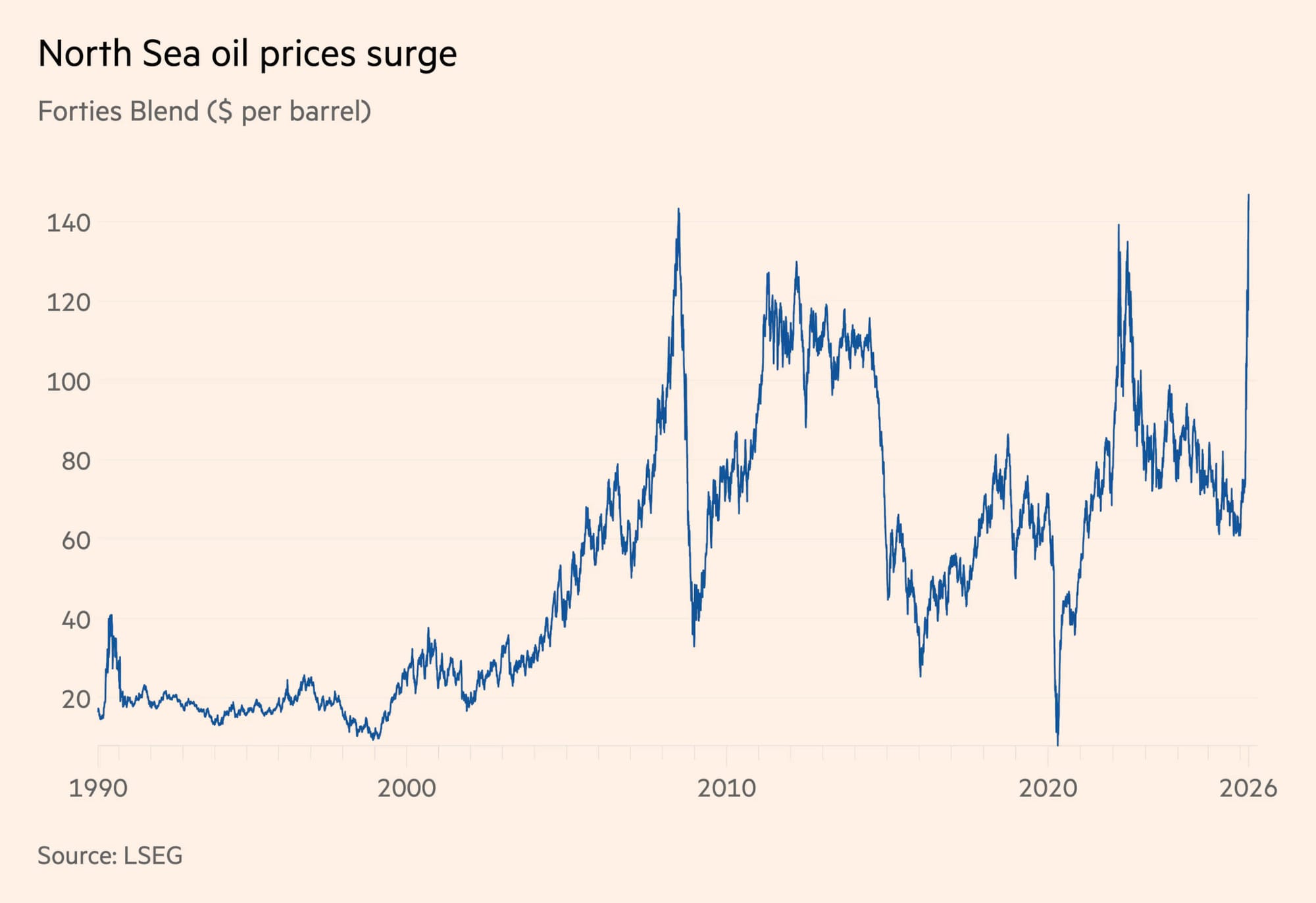 A graph depicting the price surge of North Sea Forties blend, from 1990 to 2026