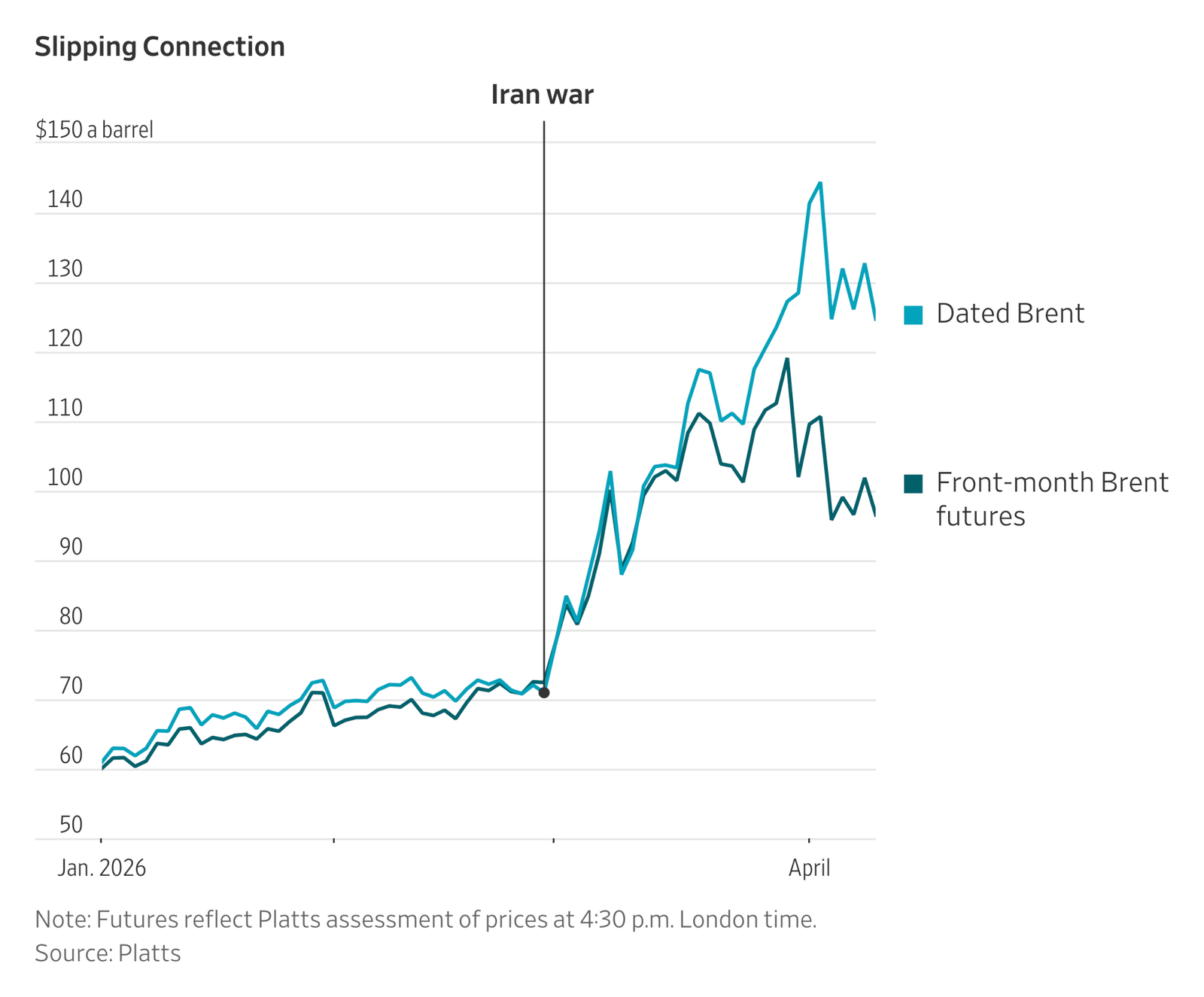 A graph depicting the divergence in price between Brent and Dated Brent, commencing in mid-March