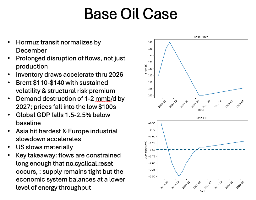 A graphic depicting a list of what would make up petroleum geologist Art Berman's "Base Oil Case", along with two small line graphs depicting Berman's Base Price and Base GDP through to mid-2028