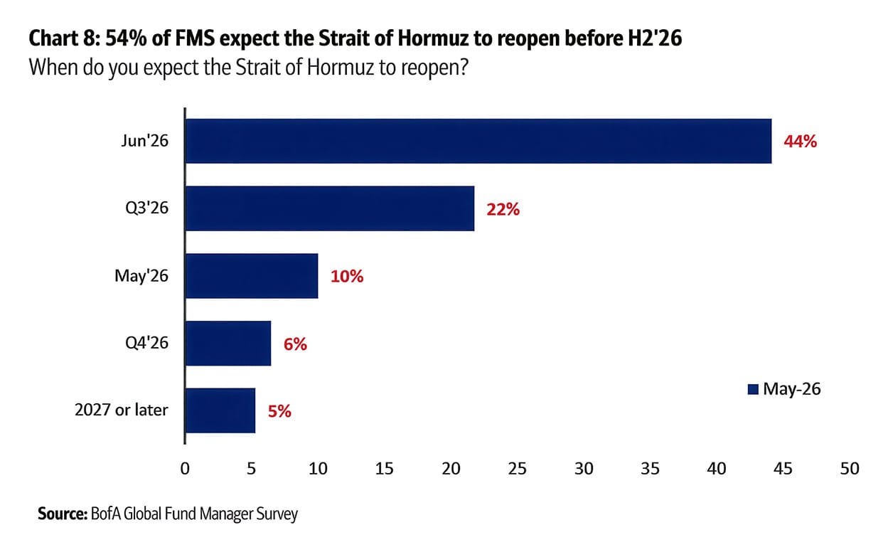 A Bank of America chart depicting the survey results to the question "When do you expect the Strait of Hormuz to reopen?"