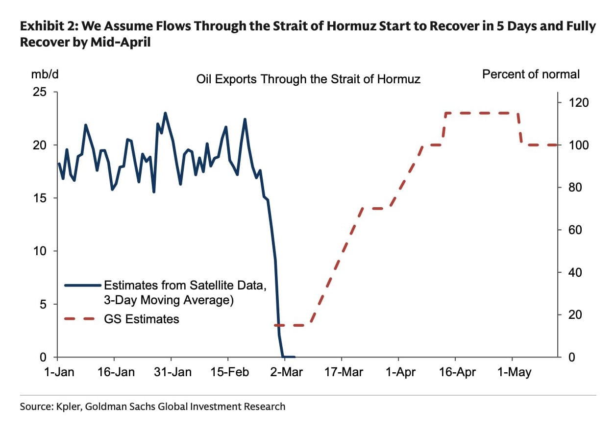A Goldman Sachs chart depicting the decrease in oil exports through the Strait of Hormuz, followed by its projected uptick just a few days after its low