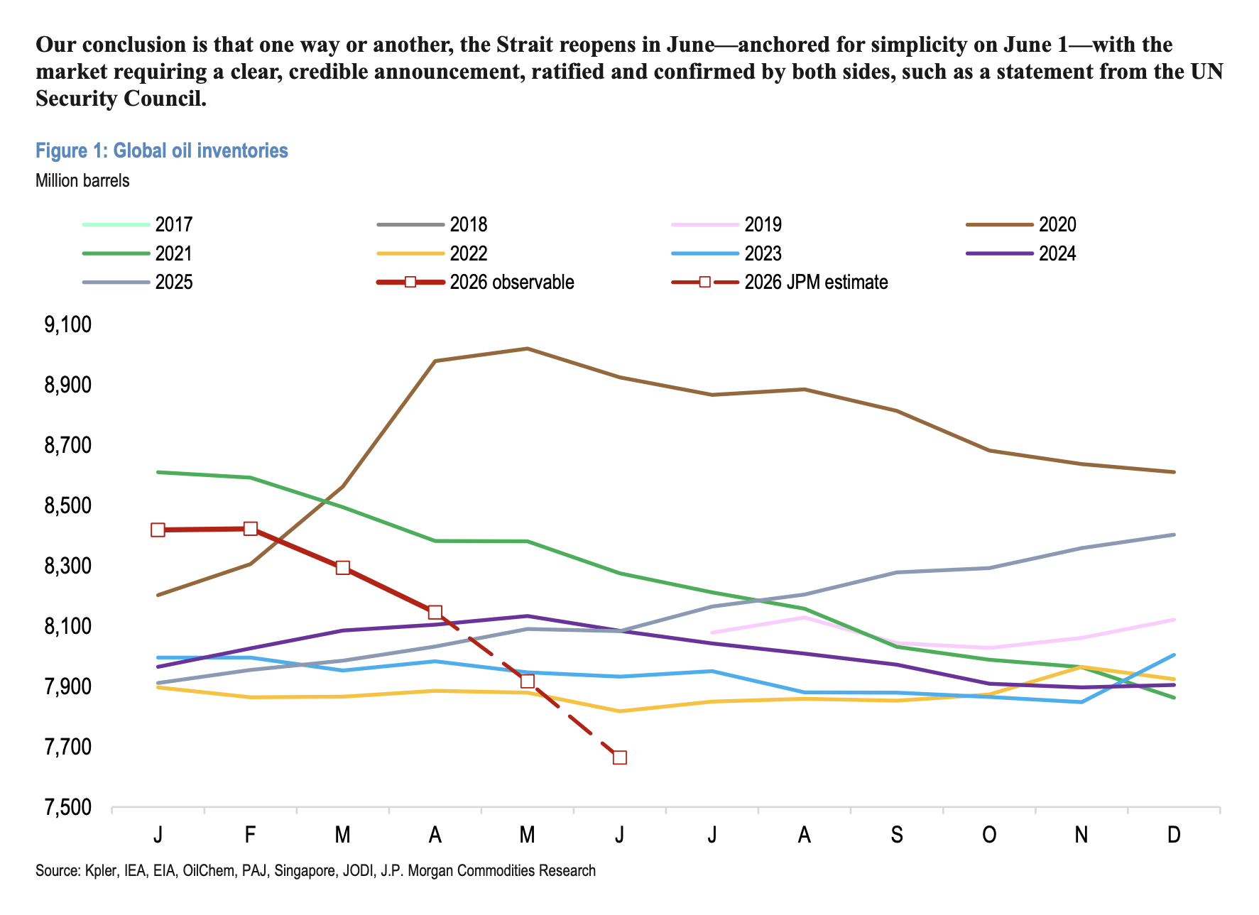 A JP Morgan chart depicting annual global inventories from 2017 to 2026, the lattermost including observable inventories to April, then estimates to June