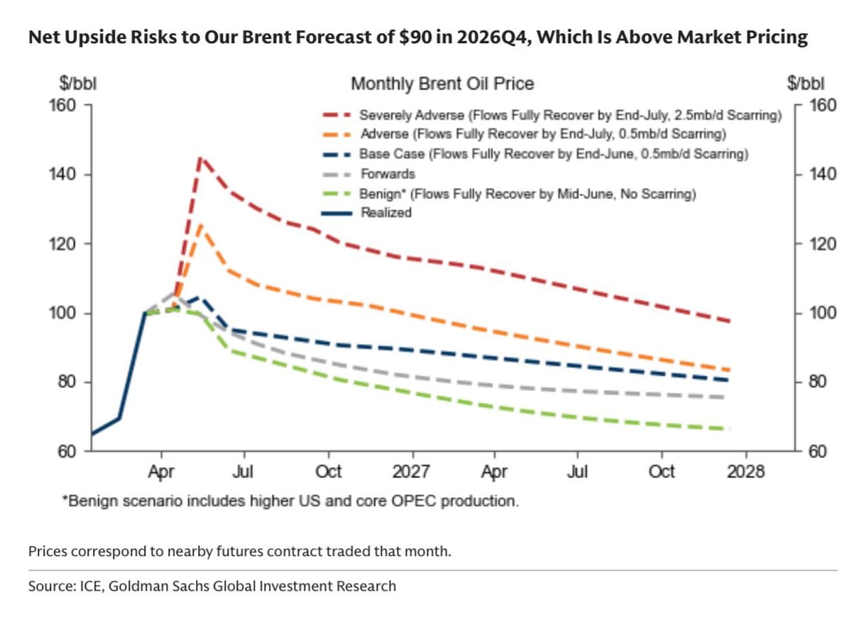 A Goldman Sachs chart depicting the curves of their four scenarios, all the way to 2028