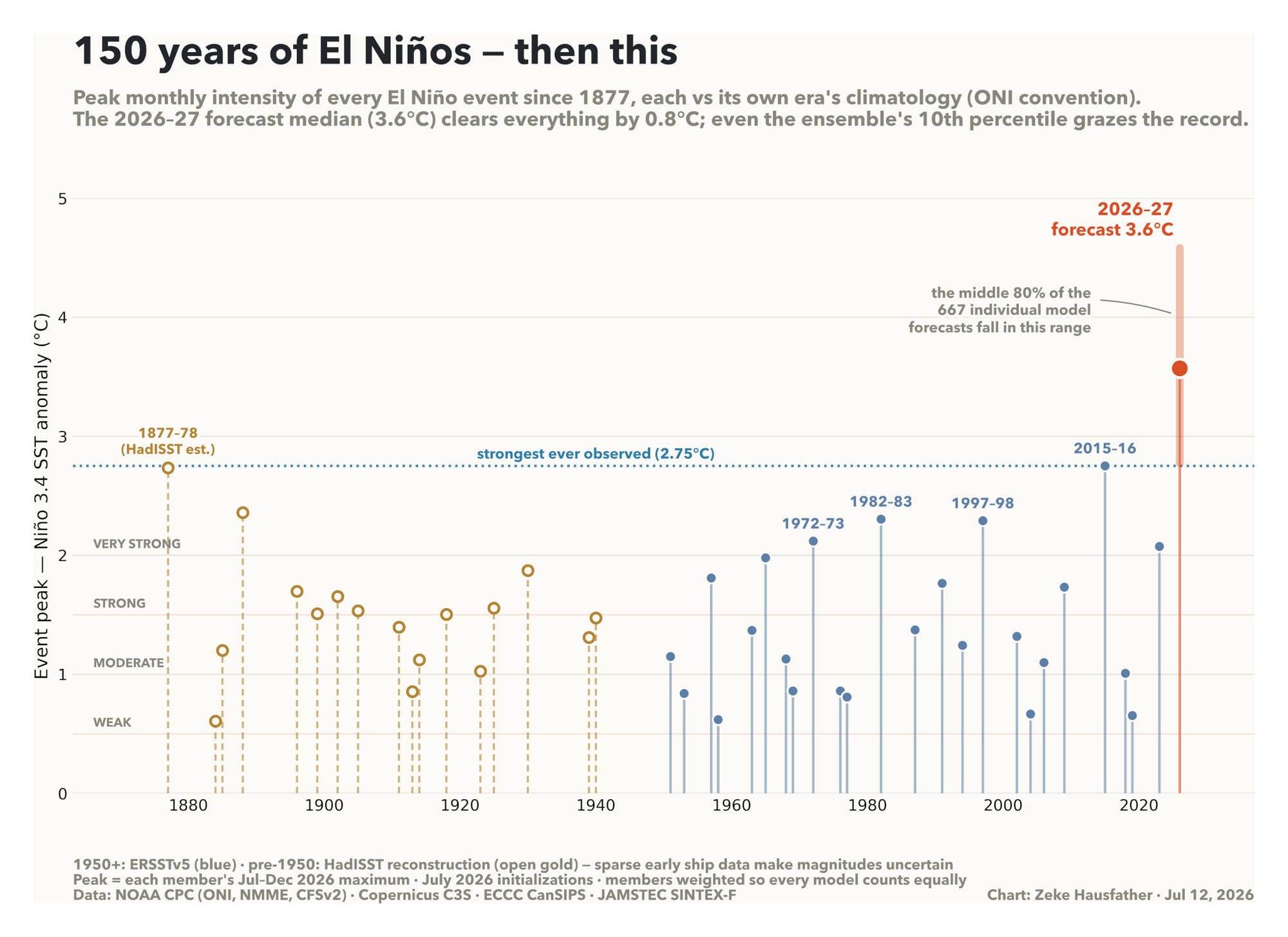 A graph depicting the peak monthly intensity of every El Niño event since 1877, each vs its own era's climatology (ONI convention)
