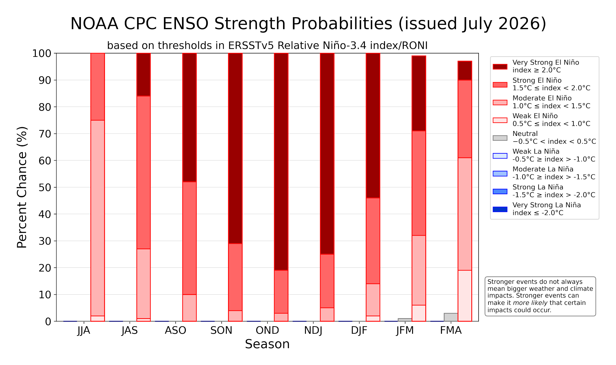 A graph depicting "NOAA CPC ENSO Strength Probabilities" based on July 2026 data