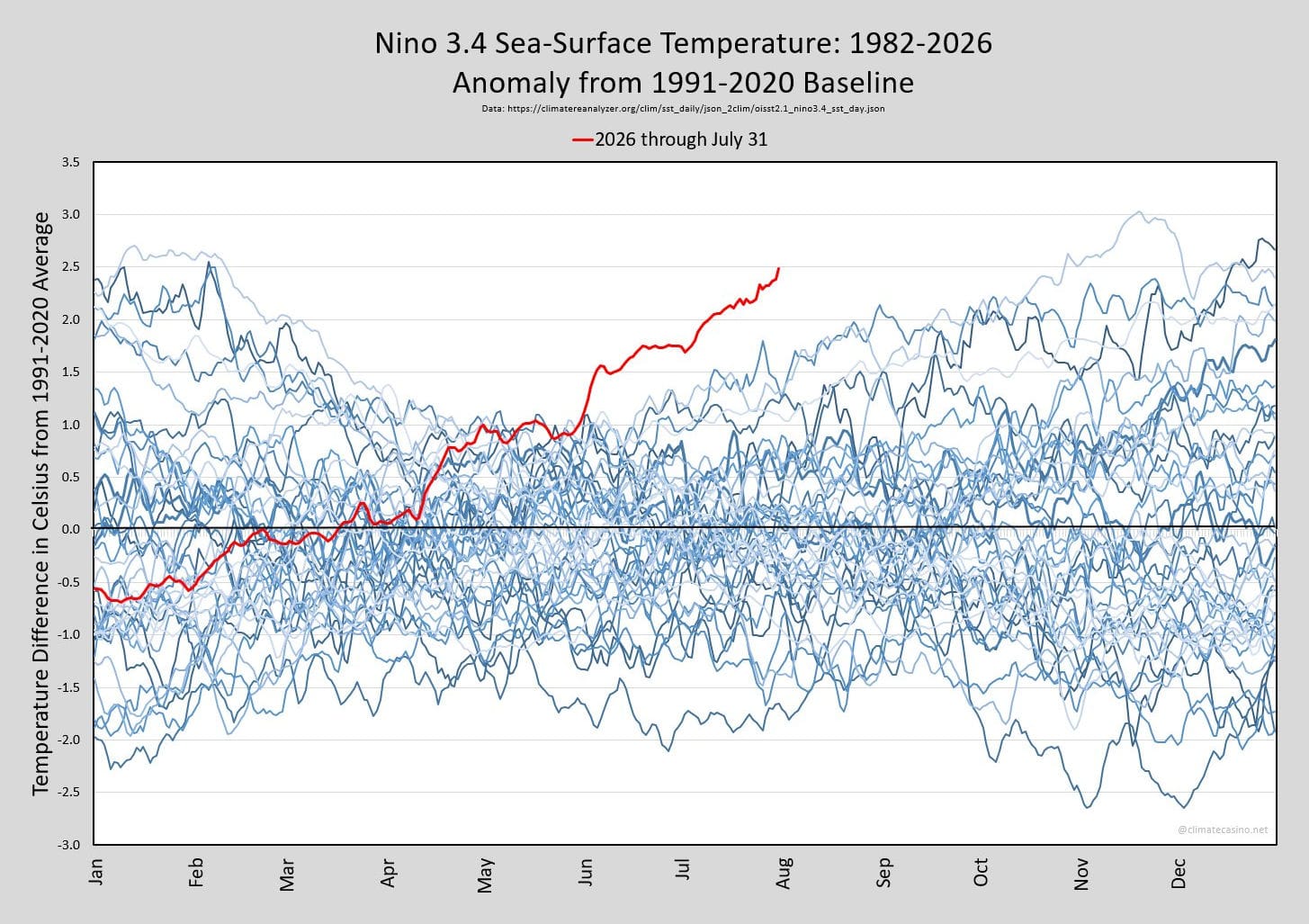 A graph depicting "Nino 3.4 Sea-Surface Temperature: 1982-2026 Anomaly from 1991-2020 Baseline"