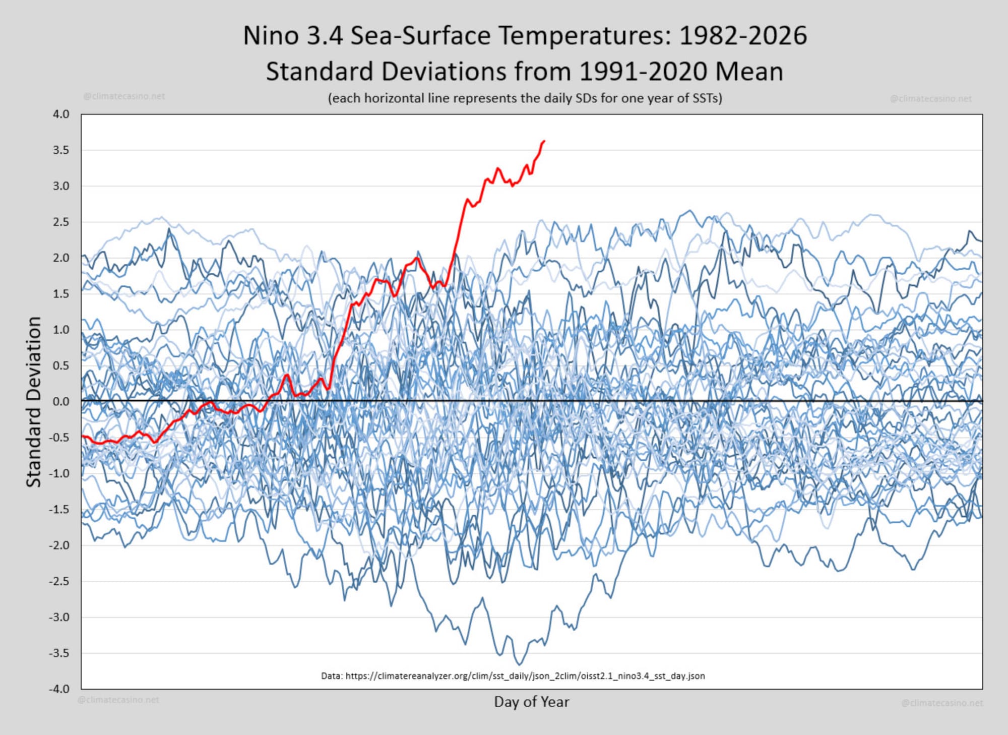 A graph depicting "Nino 3.4 Sea-Surface Temperatures: 1982-2026 Standard Deviations from 1991-2020 Mean"