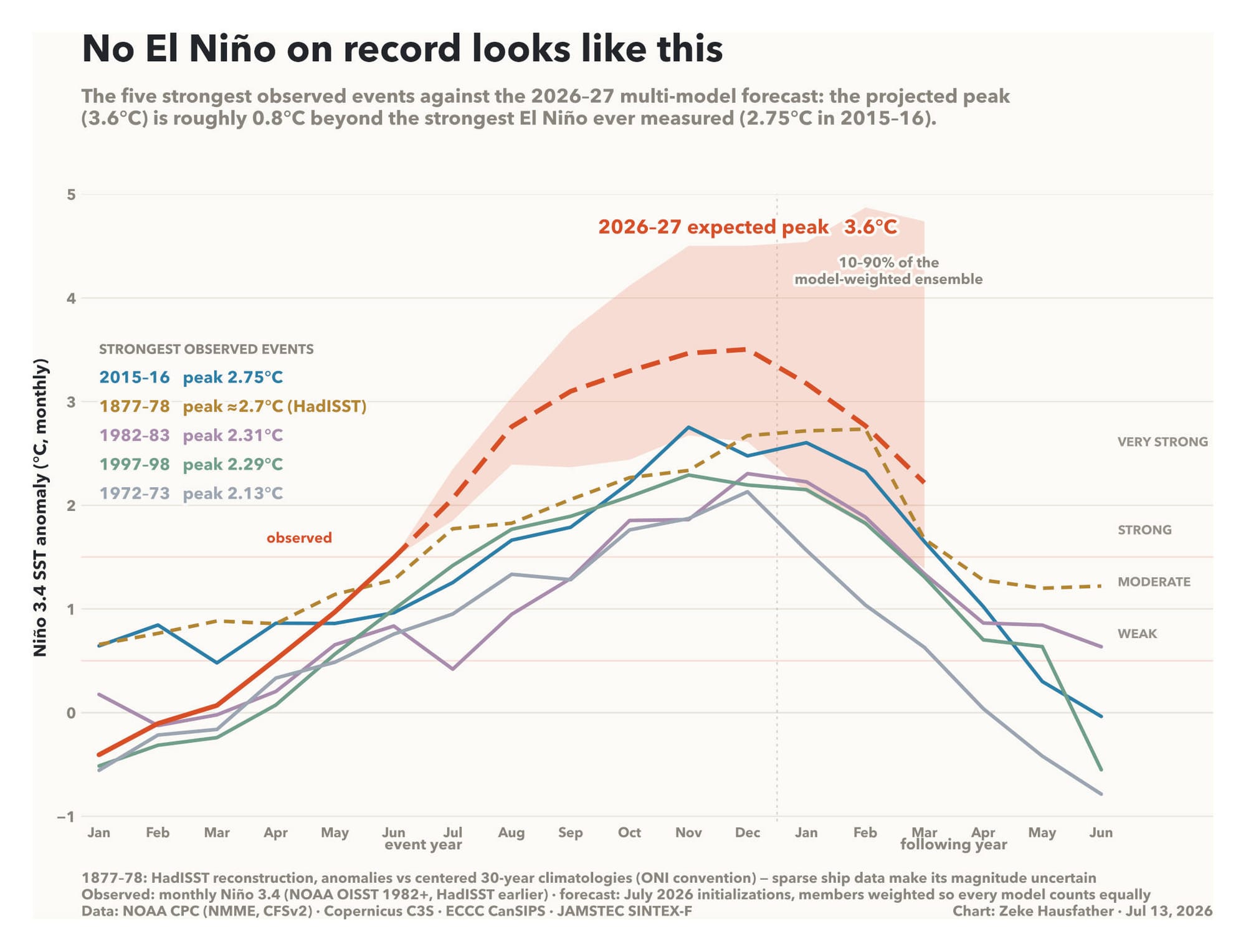 A graph depicting the five strongest observed El Niño events against the 2026-27 multi-model forecast