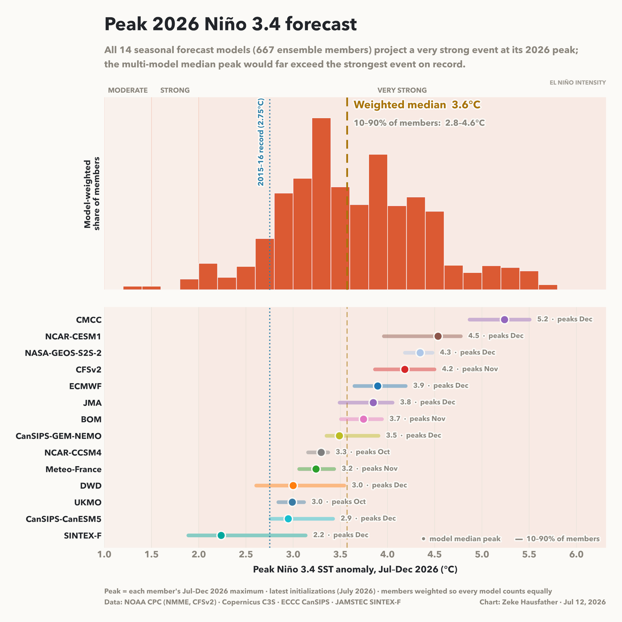 A graph depicting 14 models forecasting "Peak 2026 Niño 3.4 forecast"