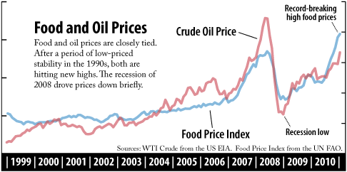 Peak Oil: Les Éléments de Base