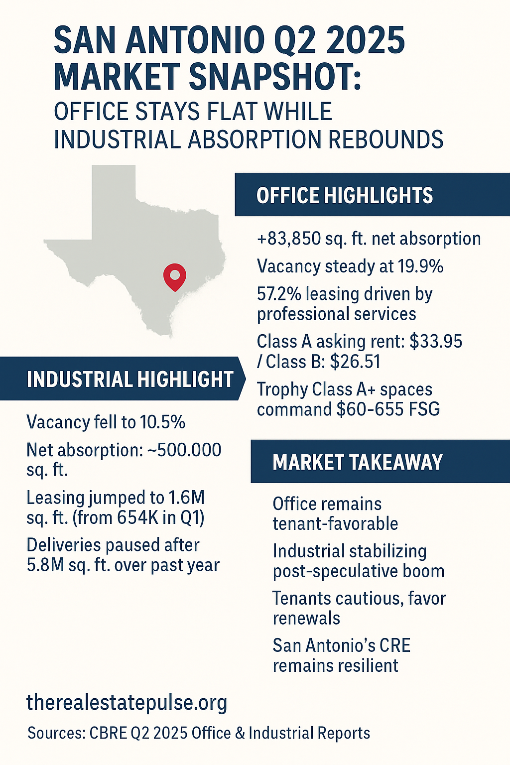 San Antonio Q2 2025 Market Snapshot: Office Stays Flat While Industrial Absorption Rebounds
