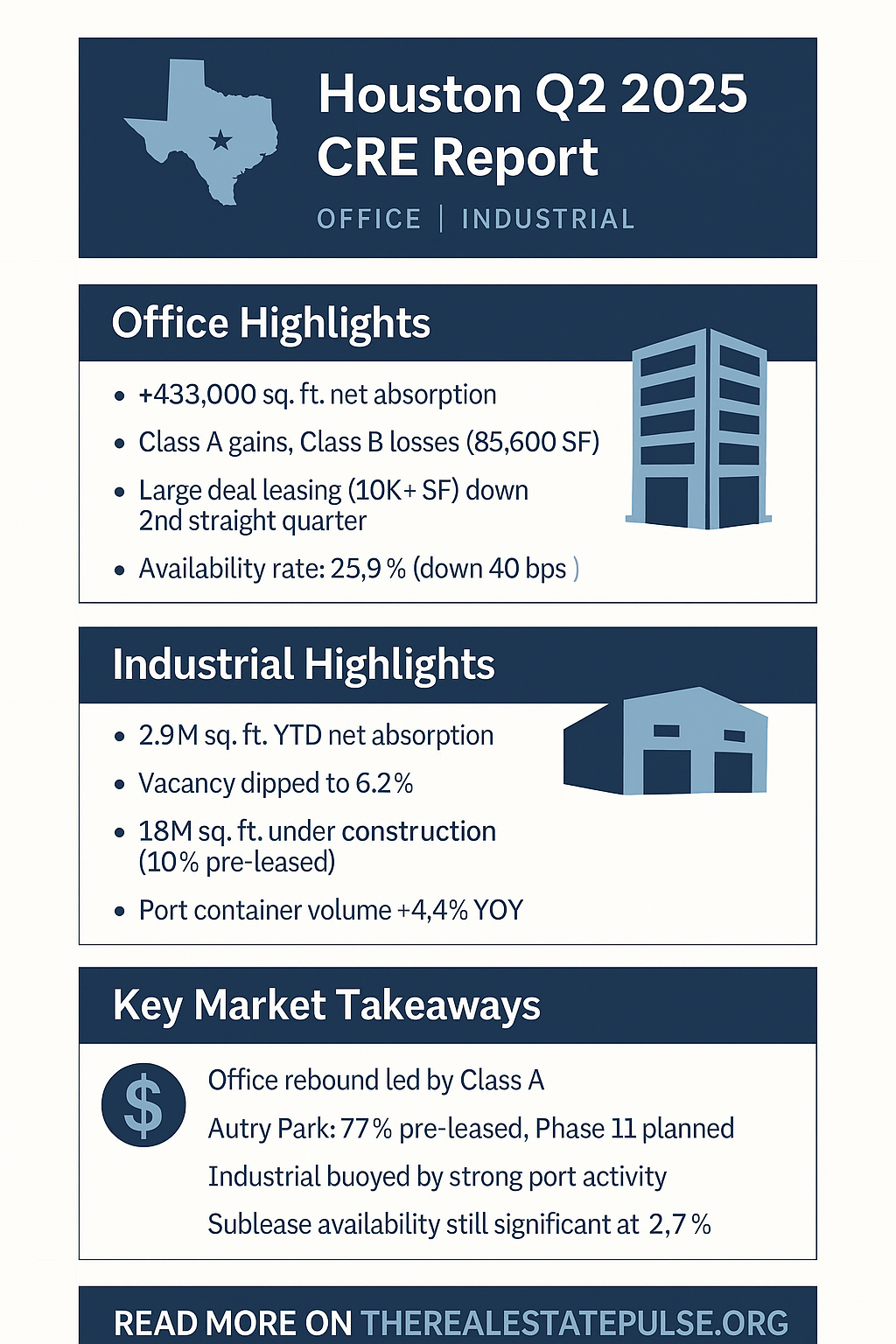 Houston Q2 2025 CRE Report: Office Rebounds, Industrial Powers Forward