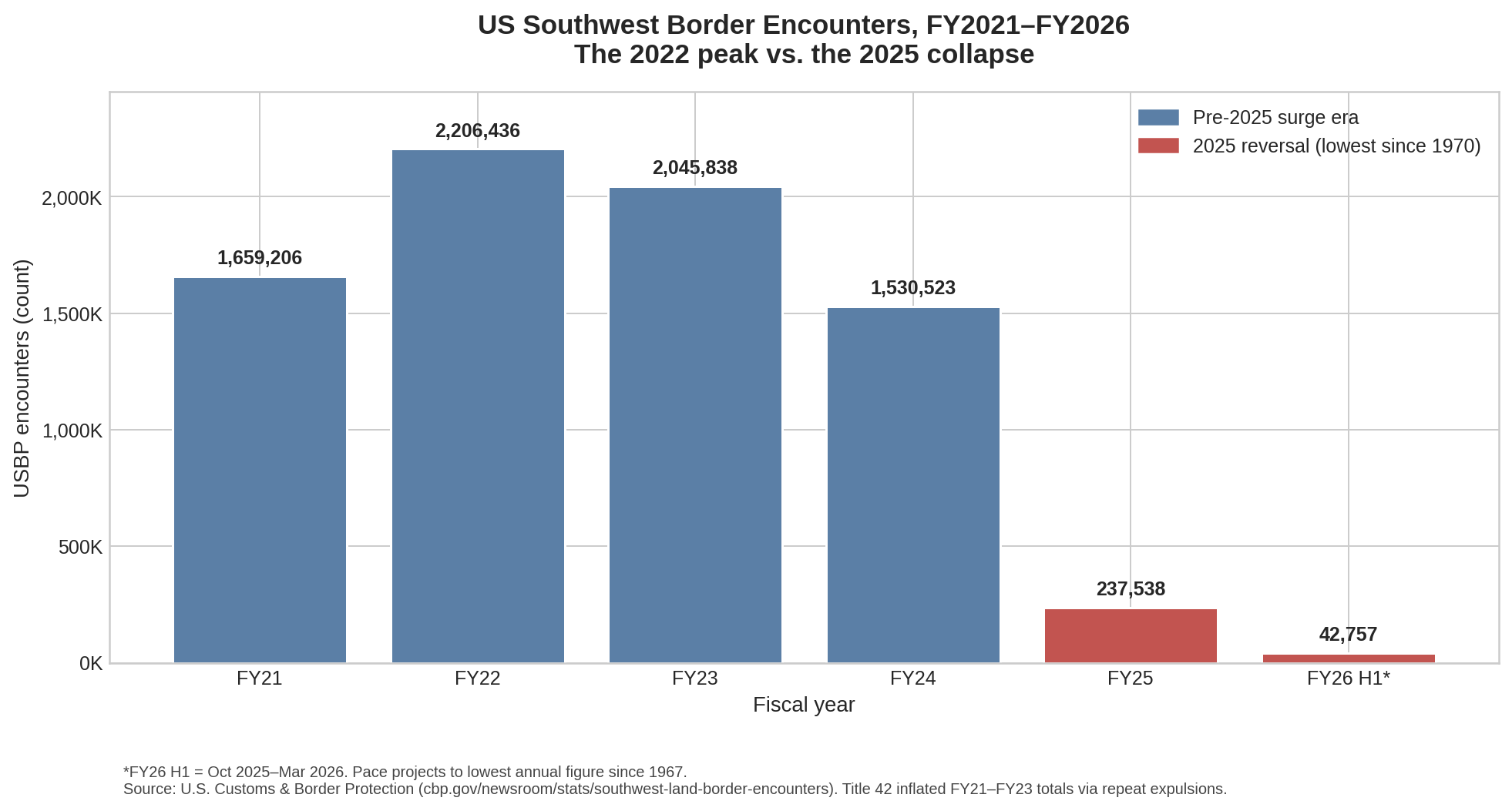 chart1_border_encounters.png