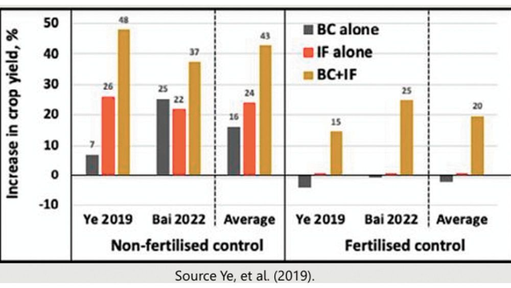Local farmers invited to join biochar trial post image