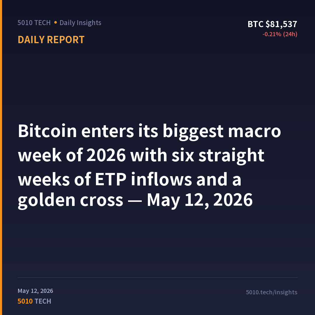 Bitcoin enters its biggest macro week of 2026 with six straight weeks of ETP inflows and a golden cross — May 12, 2026