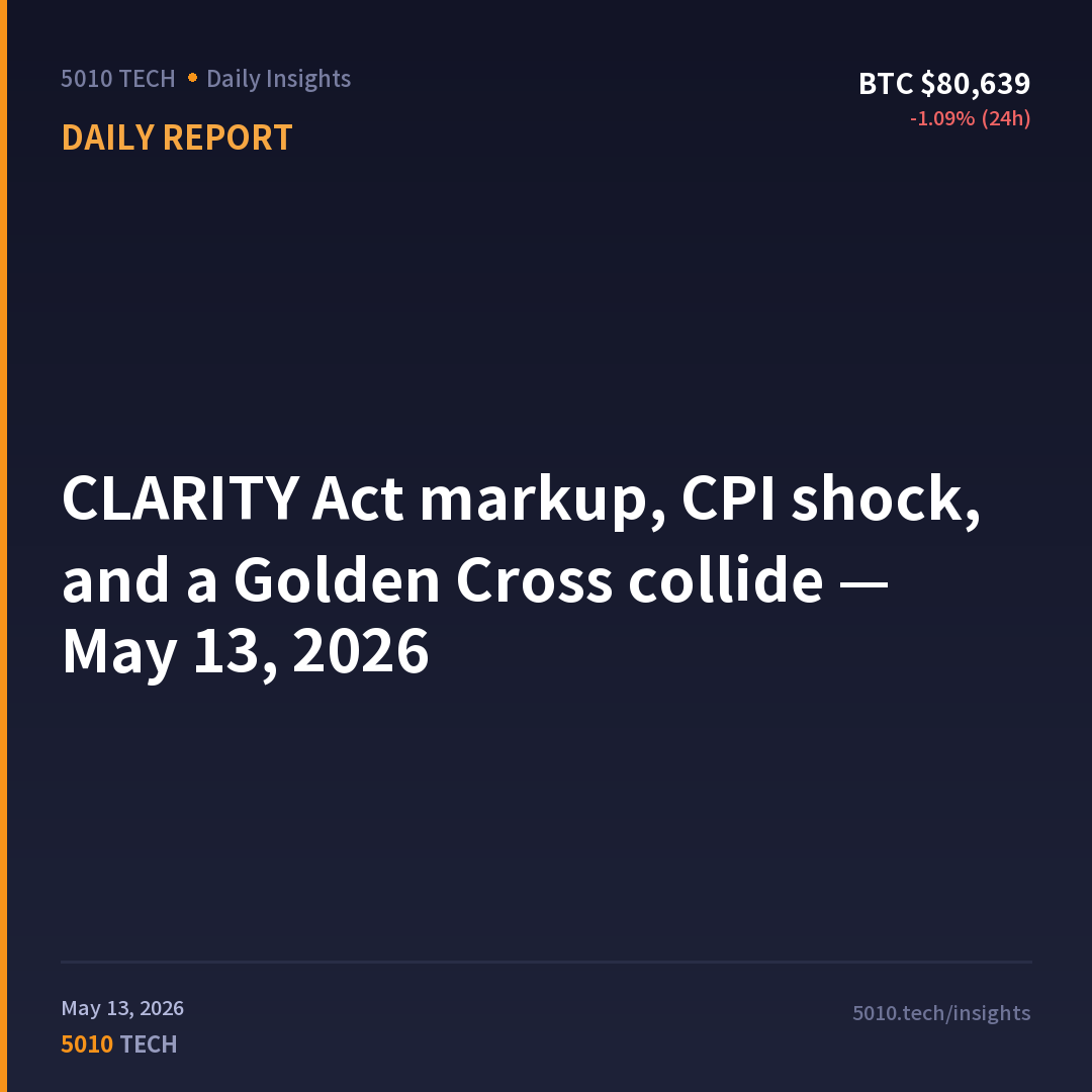 CLARITY Act markup, CPI shock, and a Golden Cross collide — May 13, 2026