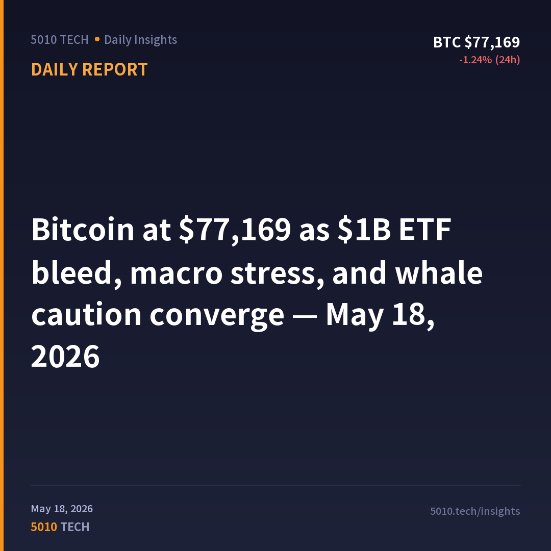 Bitcoin at $77,169 as $1B ETF bleed, macro stress, and whale caution converge — May 18, 2026