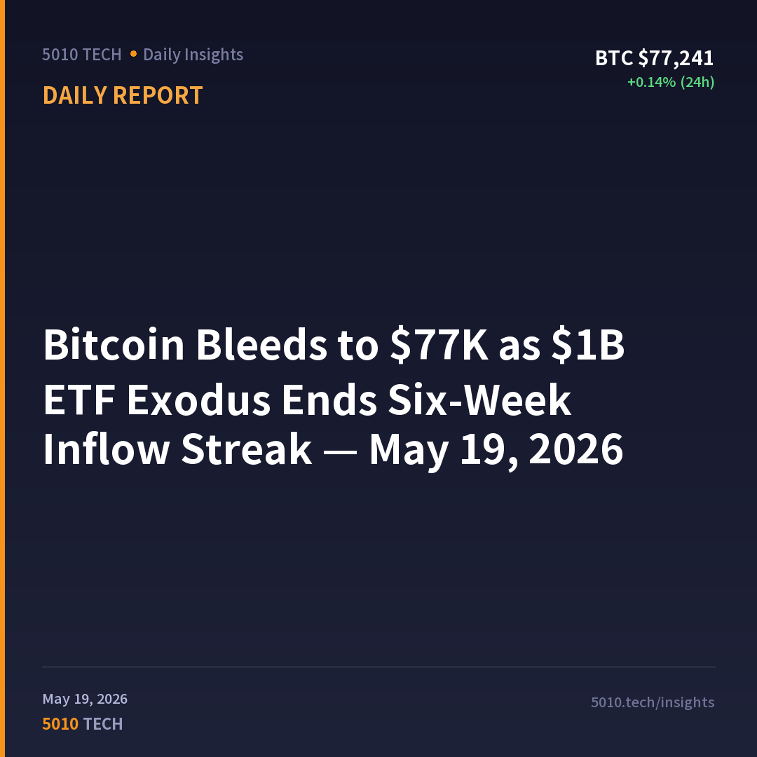 Bitcoin Bleeds to $77K as $1B ETF Exodus Ends Six-Week Inflow Streak — May 19, 2026