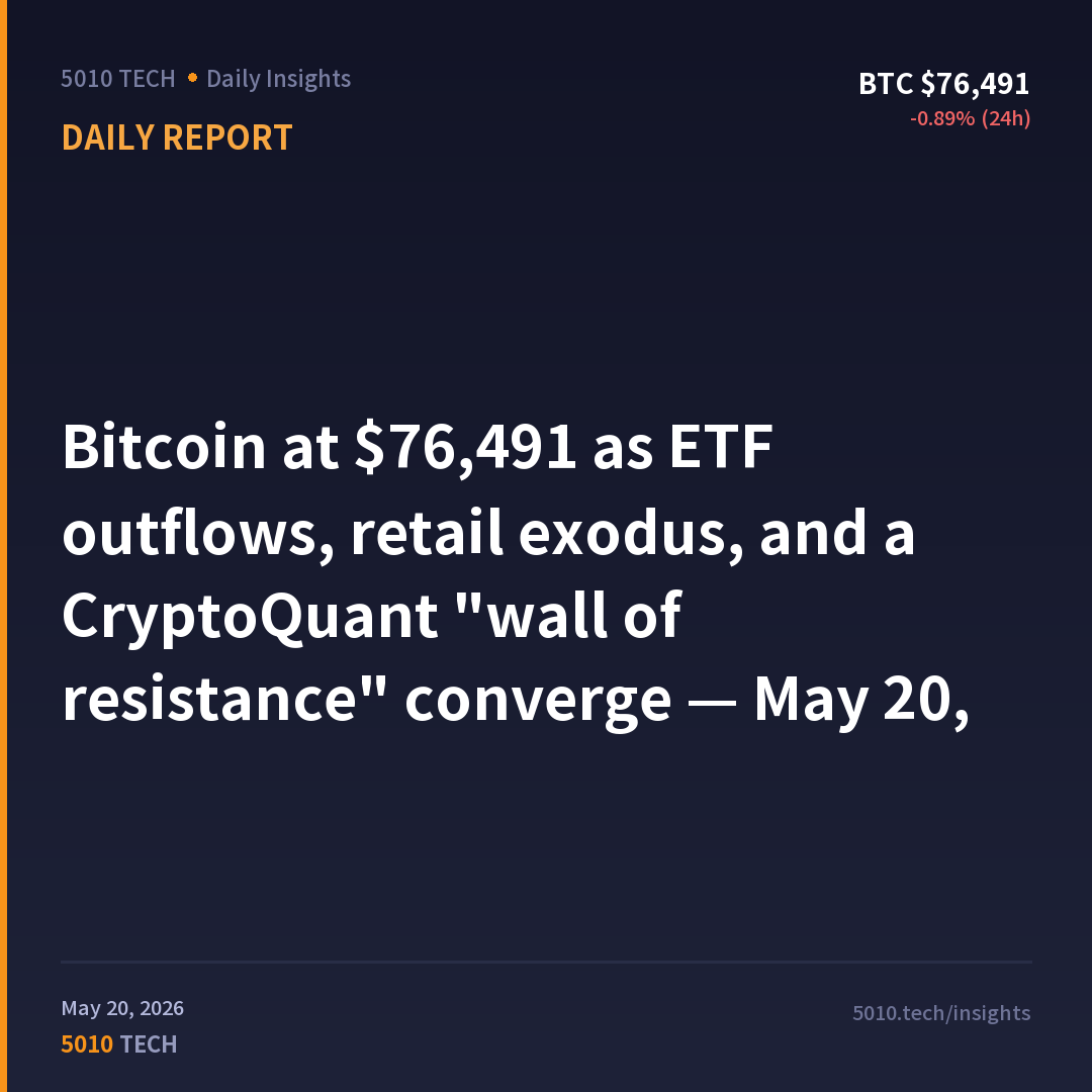 Bitcoin at $76,491 as ETF outflows, retail exodus, and a CryptoQuant "wall of resistance" converge — May 20, 2026
