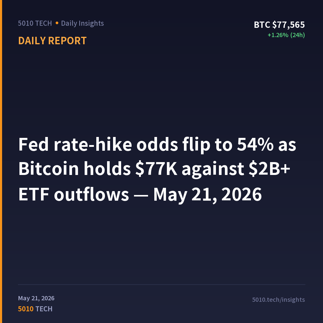 Fed rate-hike odds flip to 54% as Bitcoin holds $77K against $2B+ ETF outflows — May 21, 2026