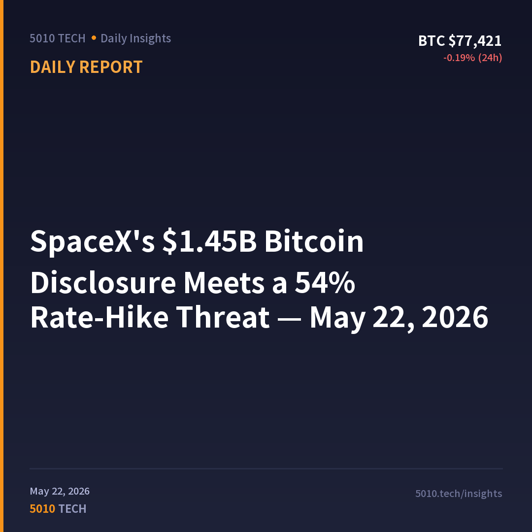 SpaceX's $1.45B Bitcoin Disclosure Meets a 54% Rate-Hike Threat — May 22, 2026