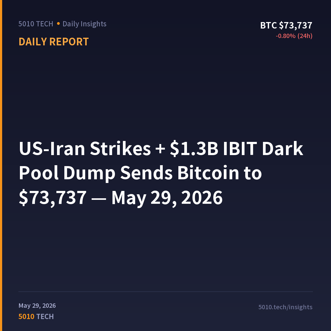 US-Iran Strikes + $1.3B IBIT Dark Pool Dump Sends Bitcoin to $73,737 — May 29, 2026