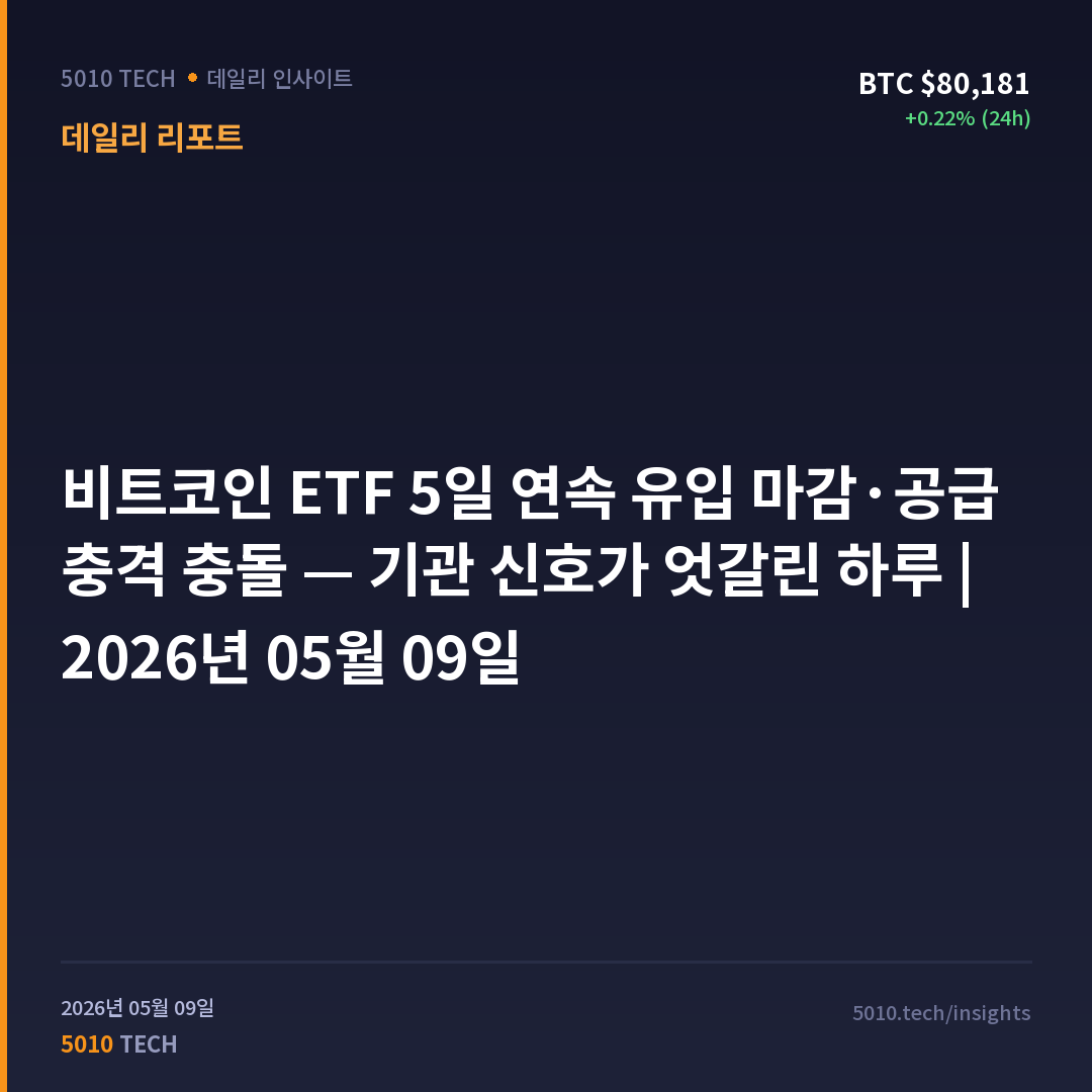 비트코인 ETF 5일 연속 유입 마감·공급 충격 충돌 — 기관 신호가 엇갈린 하루 | 2026년 05월 09일