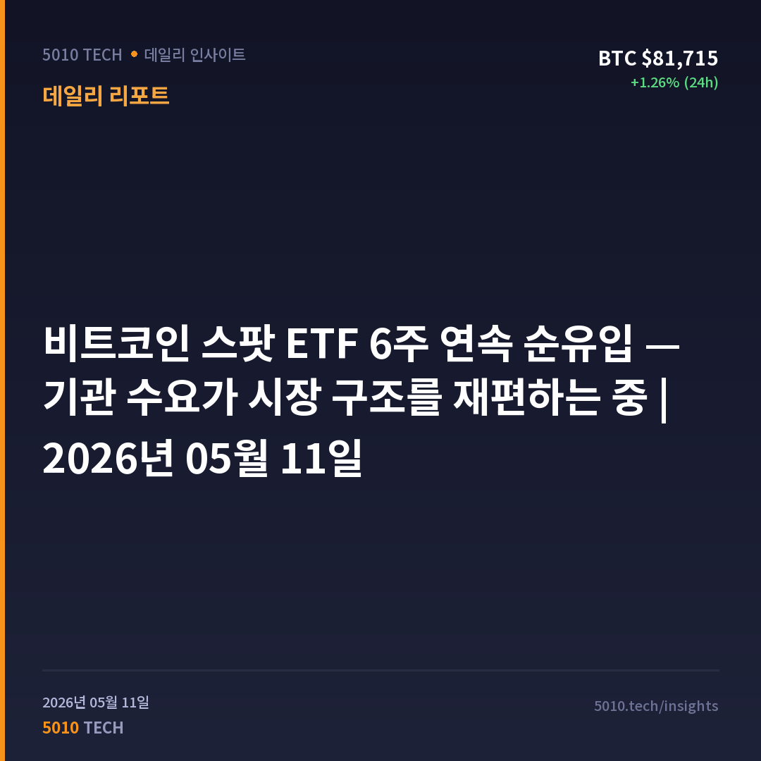 비트코인 스팟 ETF 6주 연속 순유입 — 기관 수요가 시장 구조를 재편하는 중 | 2026년 05월 11일