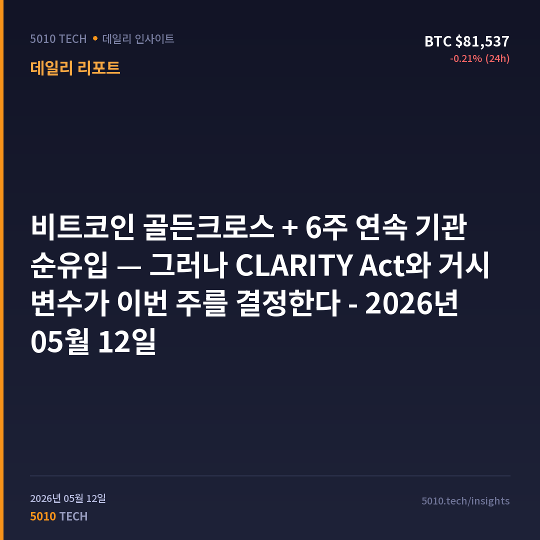 비트코인 골든크로스 + 6주 연속 기관 순유입 — 그러나 CLARITY Act와 거시 변수가 이번 주를 결정한다 - 2026년 05월 12일