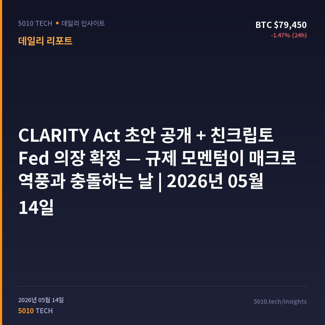 CLARITY Act 초안 공개 + 친크립토 Fed 의장 확정 — 규제 모멘텀이 매크로 역풍과 충돌하는 날 | 2026년 05월 14일