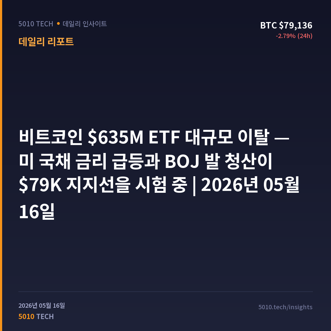 비트코인 $635M ETF 대규모 이탈 — 미 국채 금리 급등과 BOJ 발 청산이 $79K 지지선을 시험 중 | 2026년 05월 16일