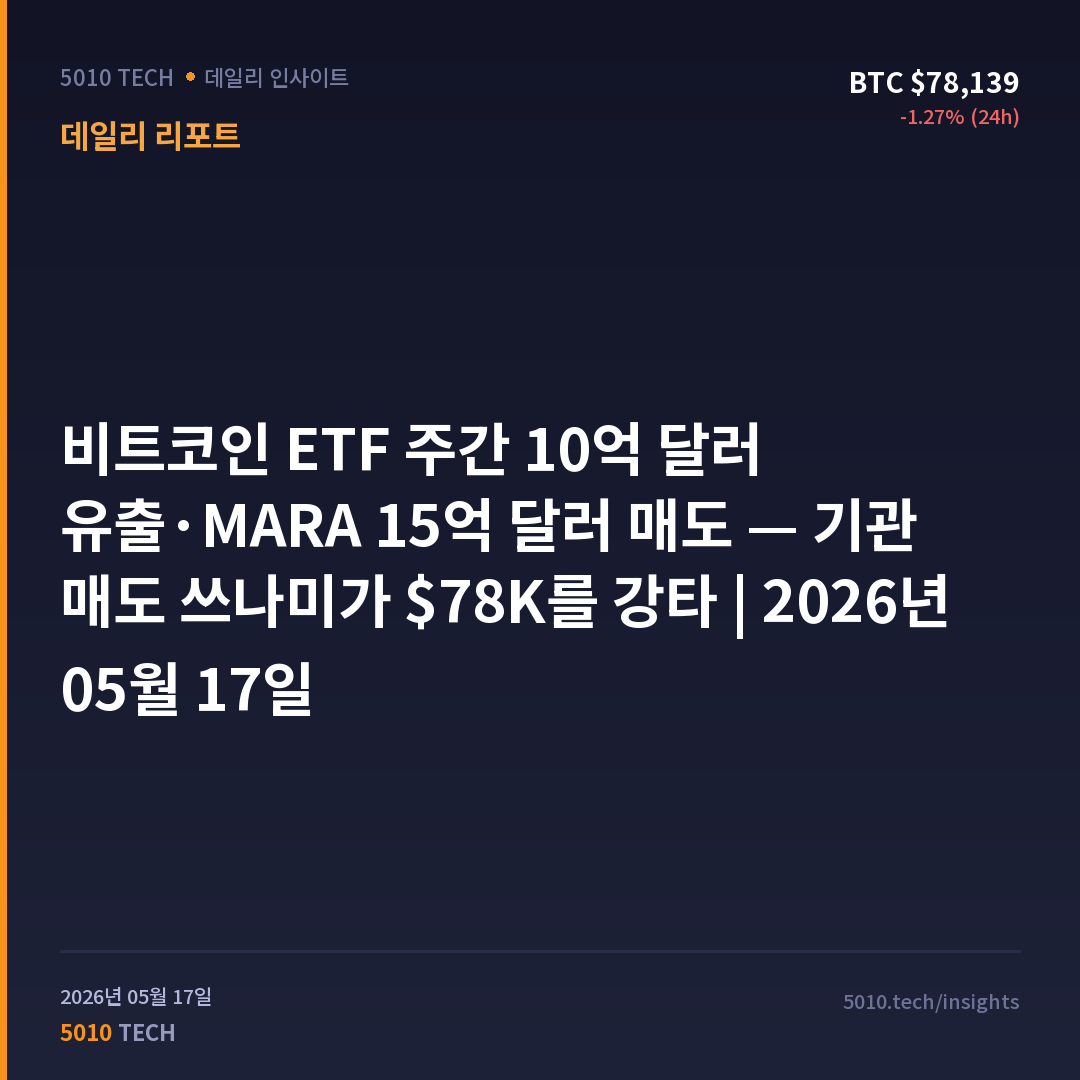 비트코인 ETF 주간 10억 달러 유출·MARA 15억 달러 매도 — 기관 매도 쓰나미가 $78K를 강타 | 2026년 05월 17일