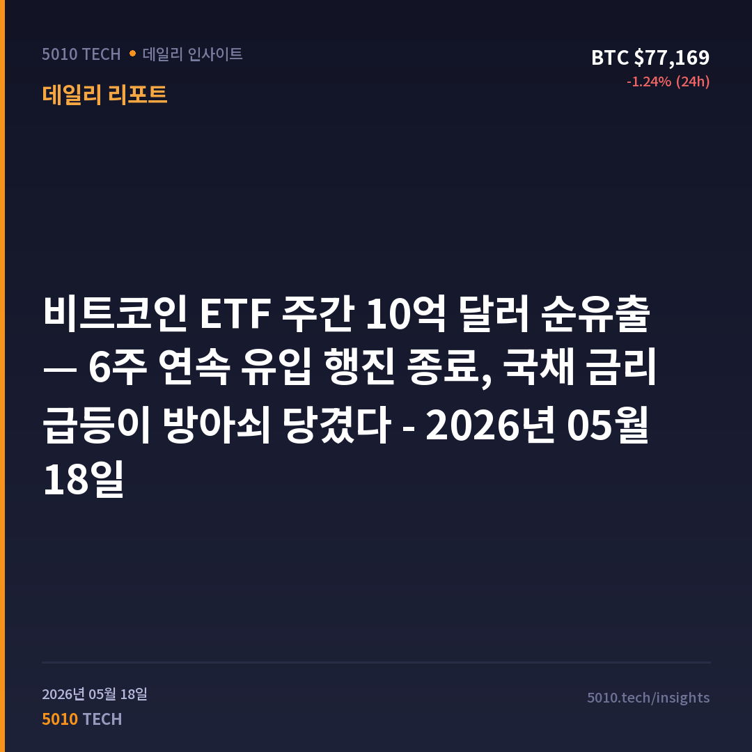 비트코인 ETF 주간 10억 달러 순유출 — 6주 연속 유입 행진 종료, 국채 금리 급등이 방아쇠 당겼다 - 2026년 05월 18일