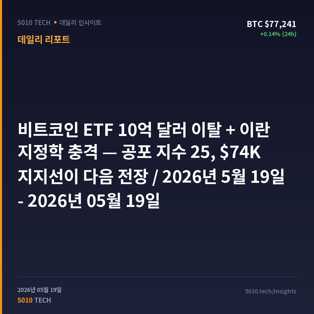 비트코인 ETF 10억 달러 이탈 + 이란 지정학 충격 — 공포 지수 25, $74K 지지선이 다음 전장 / 2026년 5월 19일 - 2026년 05월 19일