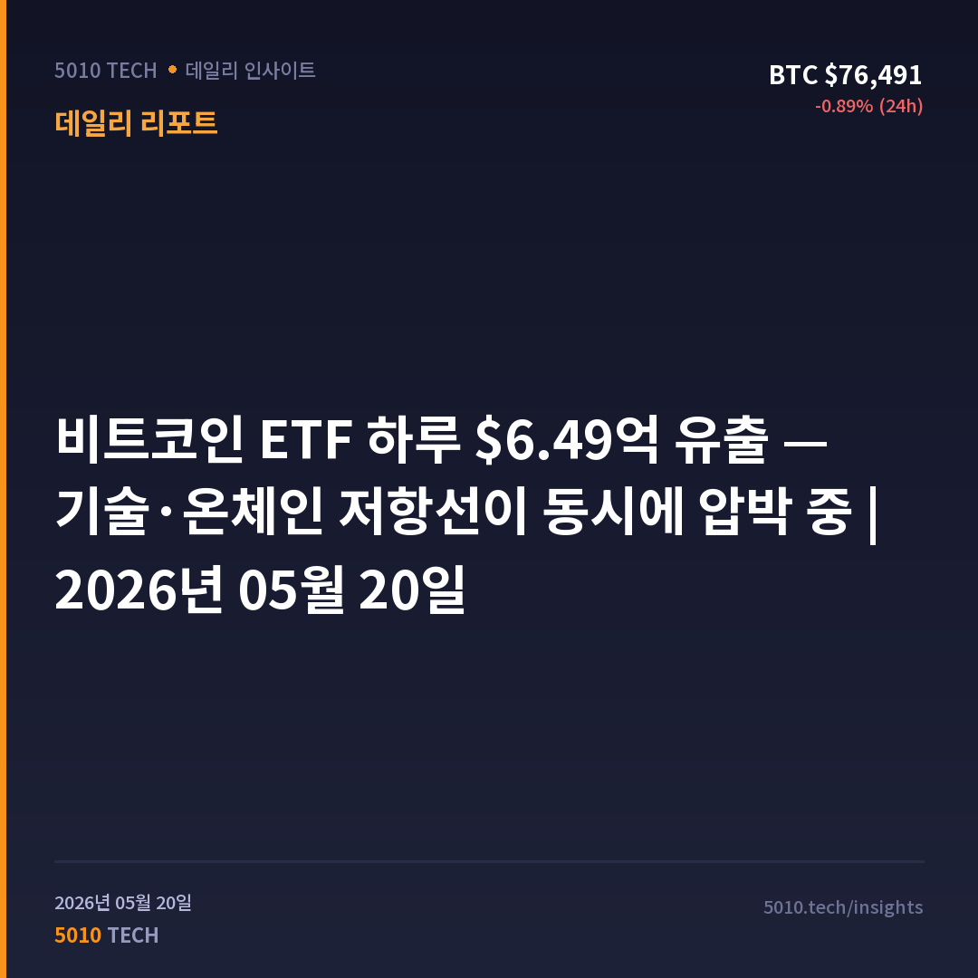 비트코인 ETF 하루 $6.49억 유출 — 기술·온체인 저항선이 동시에 압박 중 | 2026년 05월 20일