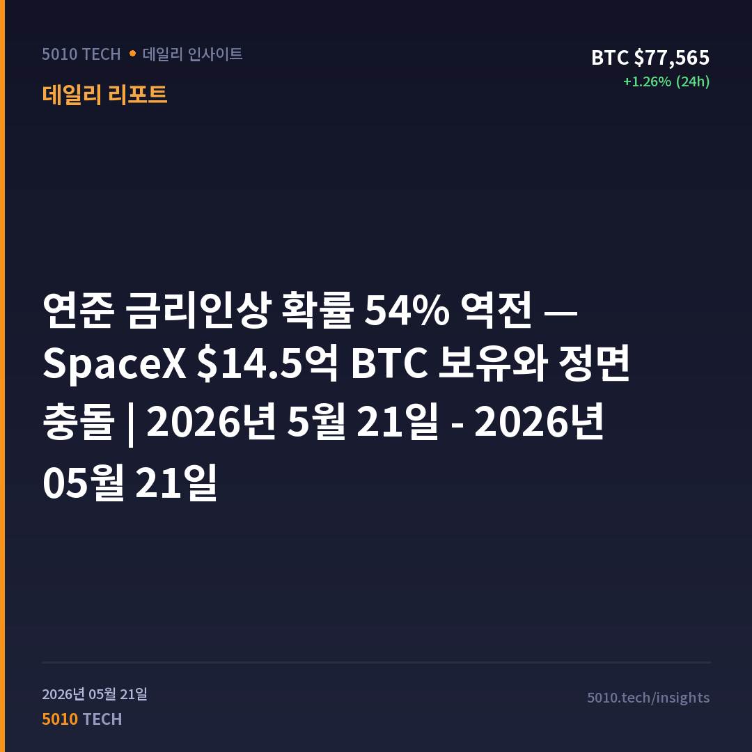 연준 금리인상 확률 54% 역전 — SpaceX $14.5억 BTC 보유와 정면 충돌 | 2026년 5월 21일 - 2026년 05월 21일