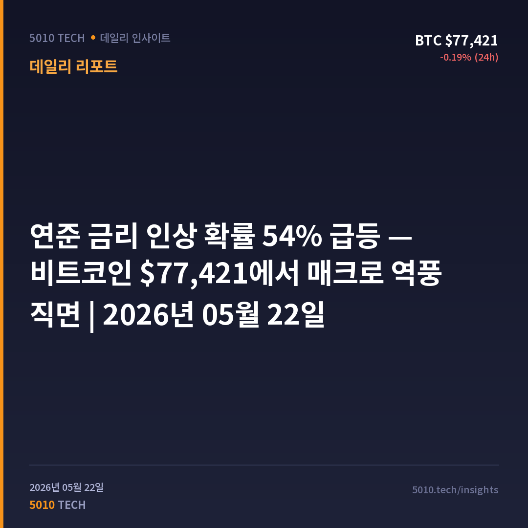 연준 금리 인상 확률 54% 급등 — 비트코인 $77,421에서 매크로 역풍 직면 | 2026년 05월 22일