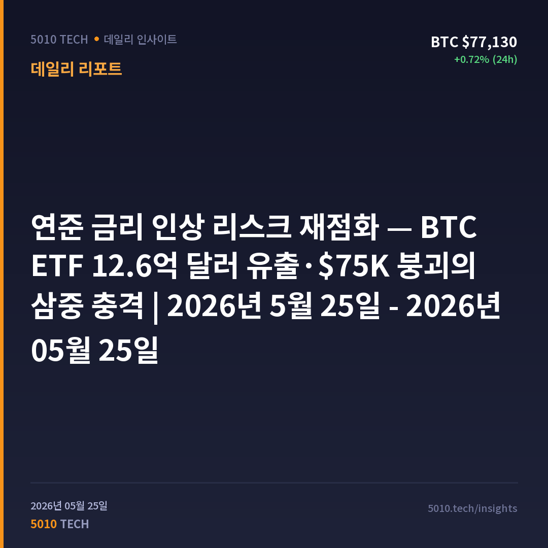 연준 금리 인상 리스크 재점화 — BTC ETF 12.6억 달러 유출·$75K 붕괴의 삼중 충격 | 2026년 5월 25일 - 2026년 05월 25일