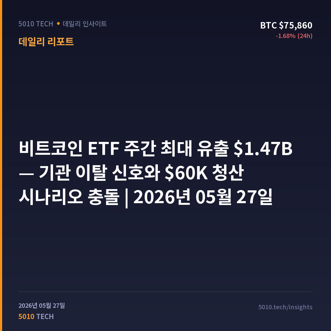 비트코인 ETF 주간 최대 유출 $1.47B — 기관 이탈 신호와 $60K 청산 시나리오 충돌 | 2026년 05월 27일