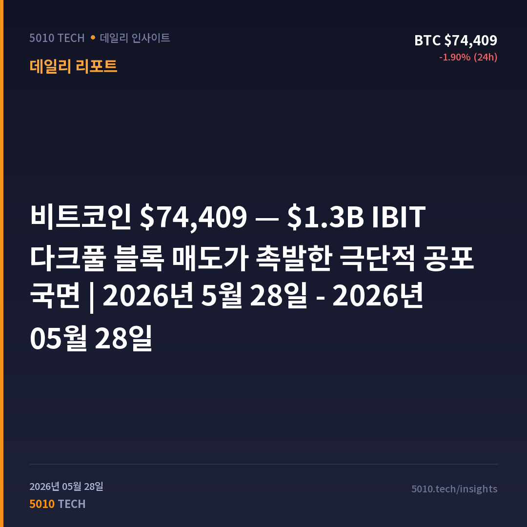 비트코인 $74,409 — $1.3B IBIT 다크풀 블록 매도가 촉발한 극단적 공포 국면 | 2026년 5월 28일 - 2026년 05월 28일