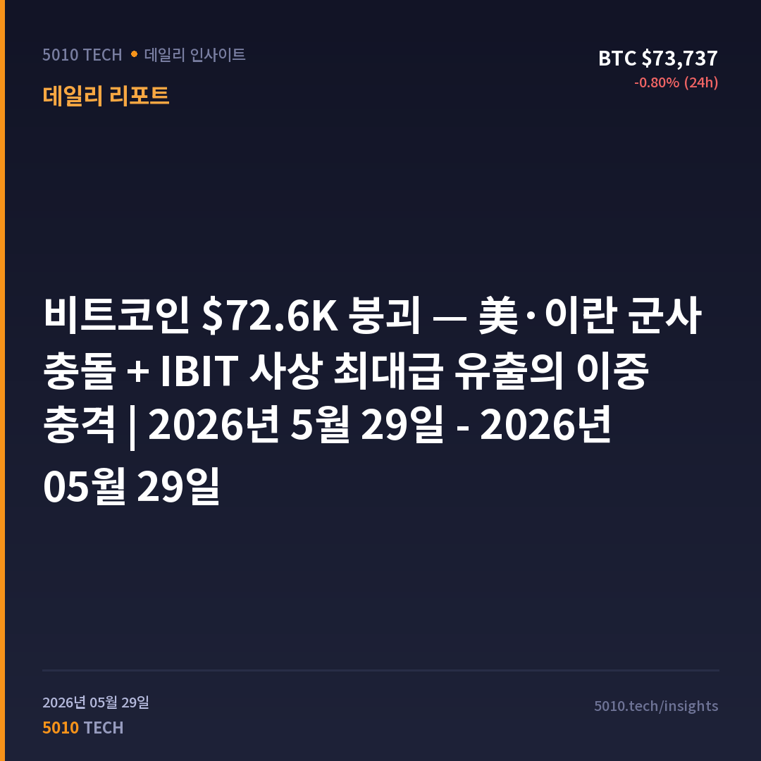 비트코인 $72.6K 붕괴 — 美·이란 군사 충돌 + IBIT 사상 최대급 유출의 이중 충격 | 2026년 5월 29일 - 2026년 05월 29일