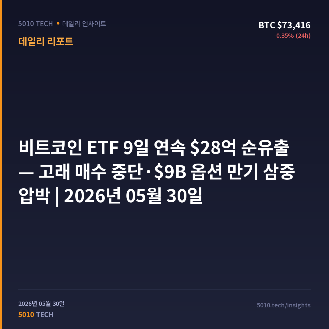 비트코인 ETF 9일 연속 $28억 순유출 — 고래 매수 중단·$9B 옵션 만기 삼중 압박 | 2026년 05월 30일